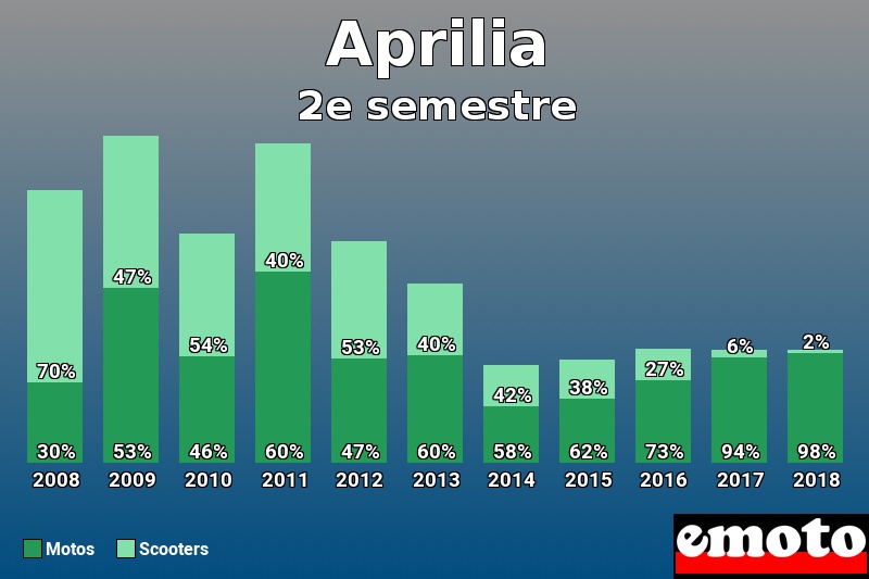 Répartition Motos Scooters Aprilia en 2e semestre 2018 Répartition Motos Scooters Aprilia en 2e semestre 2018