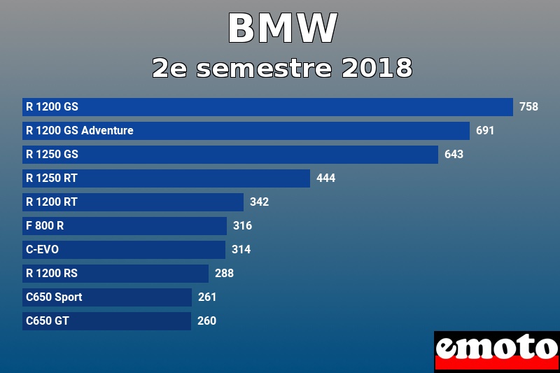 Les 10 BMW les plus immatriculés en 2e semestre 2018 Les 10 BMW les plus immatriculés en 2e semestre 2018