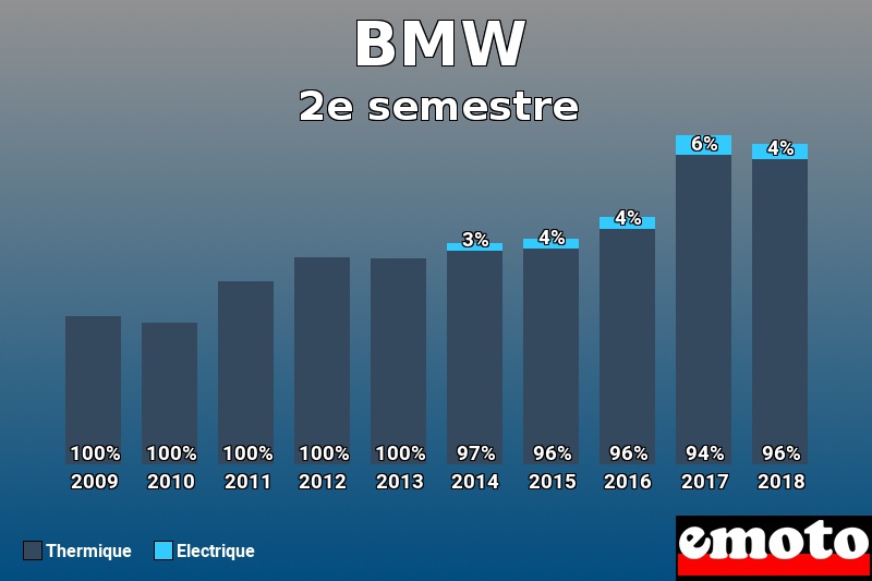 Répartition Thermique Electrique BMW en 2e semestre 2018 Répartition Thermique Electrique BMW en 2e semestre 2018