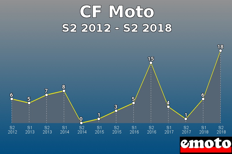 CF Moto les plus immatriculés de S2 2012 à S2 2018 CF Moto les plus immatriculés de S2 2012 à S2 2018