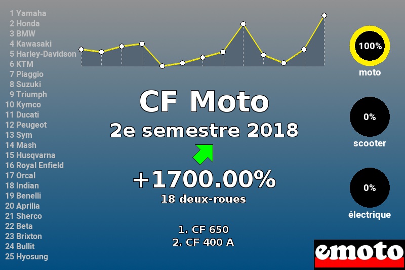 Immatriculations CF Moto en France au 2e semestre 2018 Immatriculations CF Moto en France au 2e semestre 2018