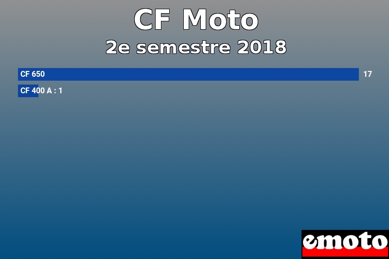 Les 2 CF Moto les plus immatriculés en 2e semestre 2018 Les 2 CF Moto les plus immatriculés en 2e semestre 2018