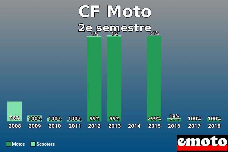 Répartition Motos Scooters CF Moto en 2e semestre 2018 Répartition Motos Scooters CF Moto en 2e semestre 2018