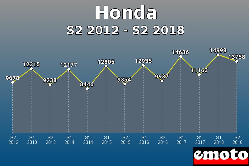 Honda les plus immatriculés de S2 2012 à S2 2018 Honda les plus immatriculés de S2 2012 à S2 2018