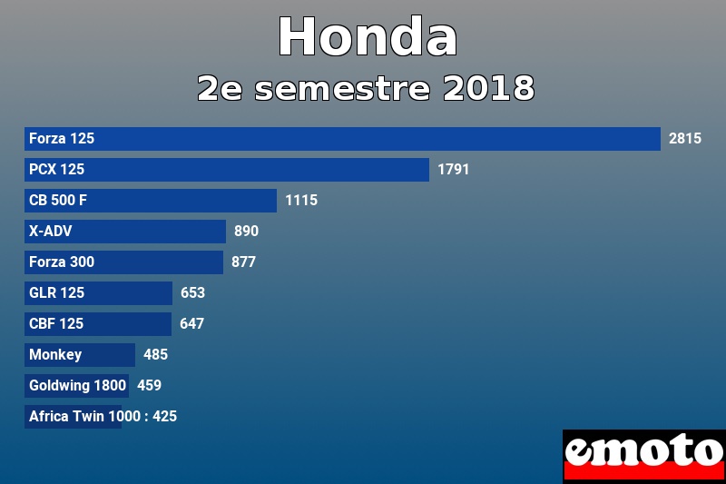 Les 10 Honda les plus immatriculés en 2e semestre 2018 Les 10 Honda les plus immatriculés en 2e semestre 2018