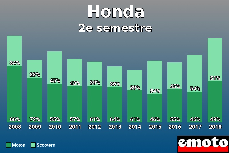 Répartition Motos Scooters Honda en 2e semestre 2018 Répartition Motos Scooters Honda en 2e semestre 2018
