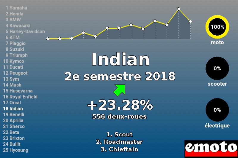 Immatriculations Indian en France au 2e semestre 2018 Immatriculations Indian en France au 2e semestre 2018