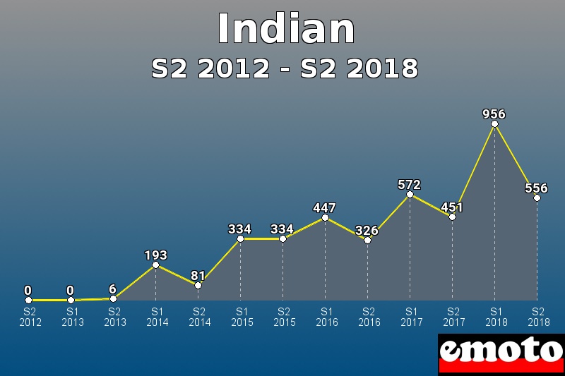Indian les plus immatriculés de S2 2012 à S2 2018 Indian les plus immatriculés de S2 2012 à S2 2018