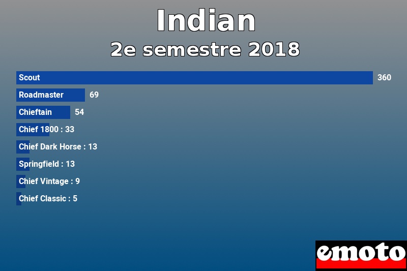 Les 8 Indian les plus immatriculés en 2e semestre 2018 Les 8 Indian les plus immatriculés en 2e semestre 2018