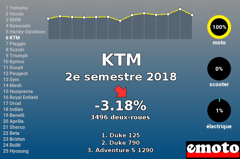 Immatriculations KTM en France au 2e semestre 2018 Immatriculations KTM en France au 2e semestre 2018