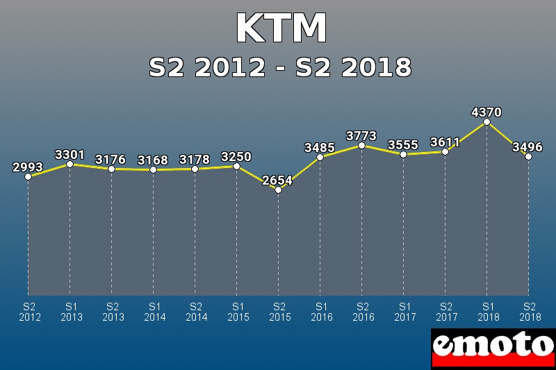 KTM les plus immatriculés de S2 2012 à S2 2018 KTM les plus immatriculés de S2 2012 à S2 2018