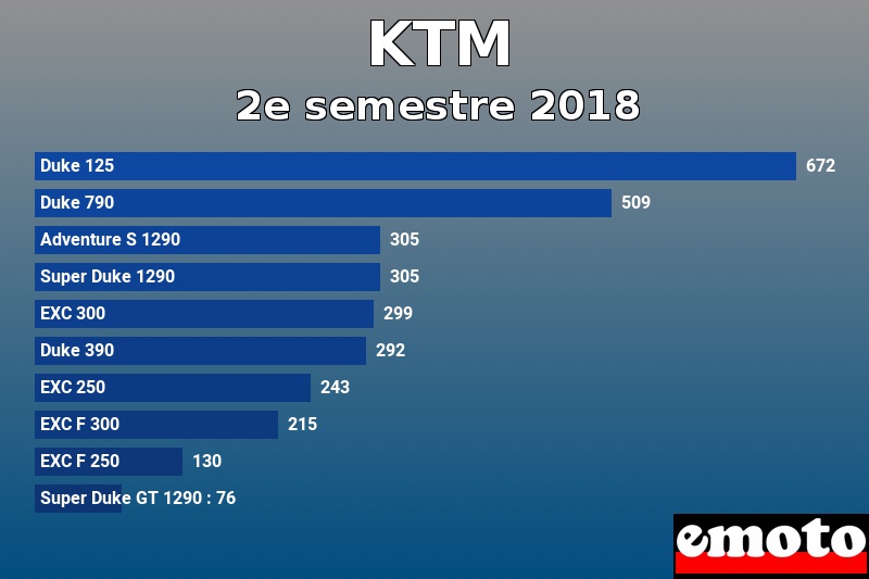Les 10 KTM les plus immatriculés en 2e semestre 2018 Les 10 KTM les plus immatriculés en 2e semestre 2018