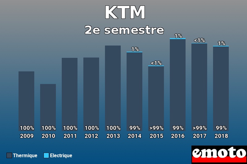 Répartition Thermique Electrique KTM en 2e semestre 2018 Répartition Thermique Electrique KTM en 2e semestre 2018