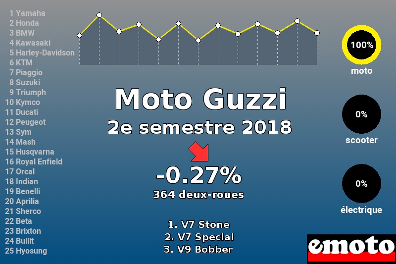 Immatriculations Moto Guzzi en France au 2e semestre 2018 Immatriculations Moto Guzzi en France au 2e semestre 2018