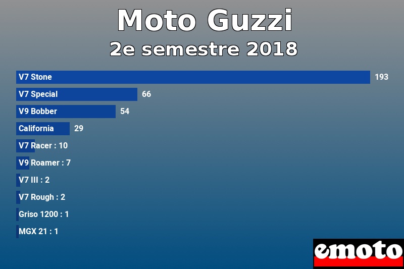 Les 10 Moto Guzzi les plus immatriculés en 2e semestre 2018 Les 10 Moto Guzzi les plus immatriculés en 2e semestre 2018