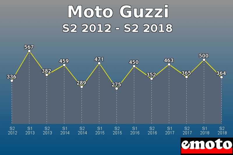 Moto Guzzi les plus immatriculés de S2 2012 à S2 2018 Moto Guzzi les plus immatriculés de S2 2012 à S2 2018