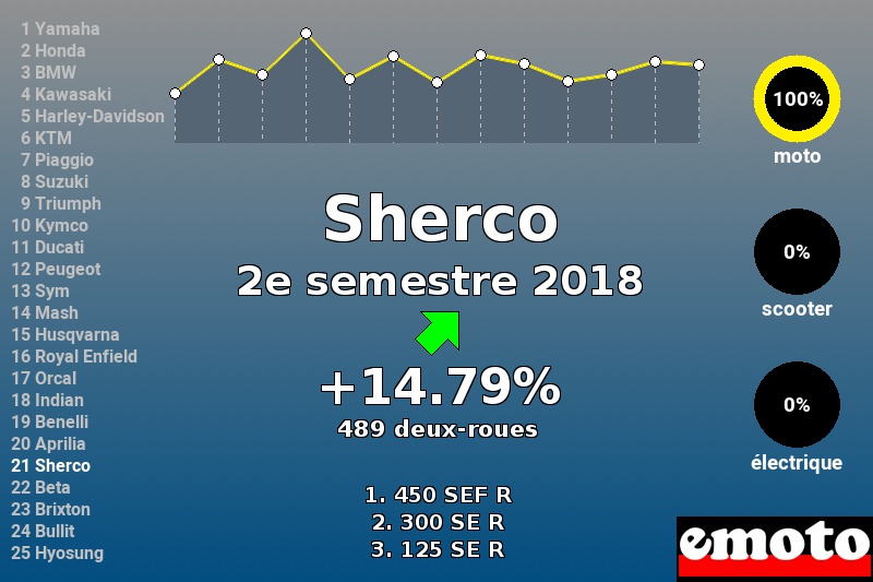 Immatriculations Sherco en France au 2e semestre 2018 Immatriculations Sherco en France au 2e semestre 2018
