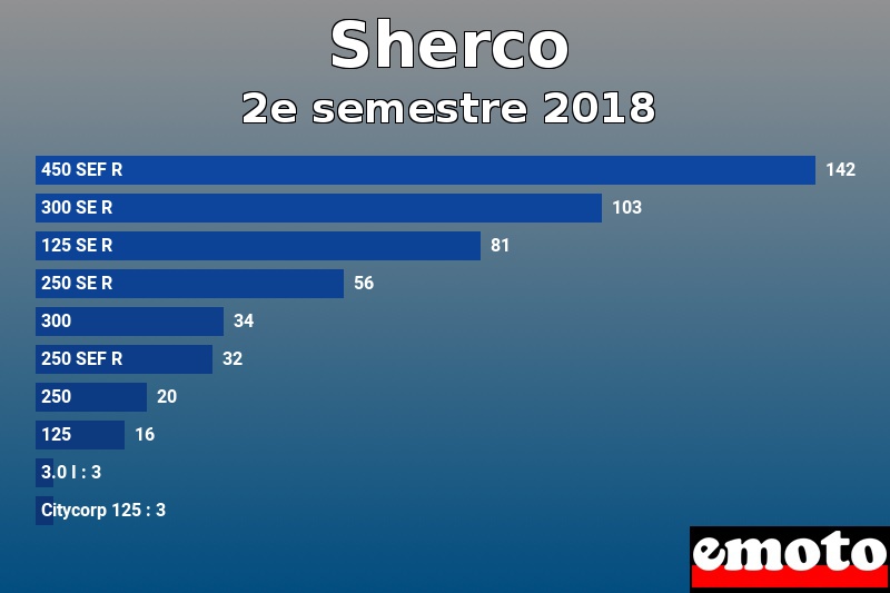 Les 10 Sherco les plus immatriculés en 2e semestre 2018 Les 10 Sherco les plus immatriculés en 2e semestre 2018