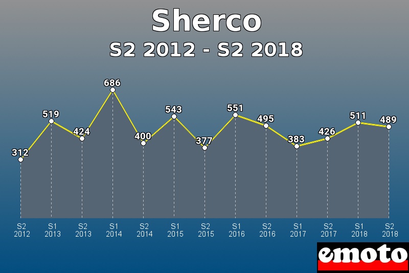Sherco les plus immatriculés de S2 2012 à S2 2018 Sherco les plus immatriculés de S2 2012 à S2 2018