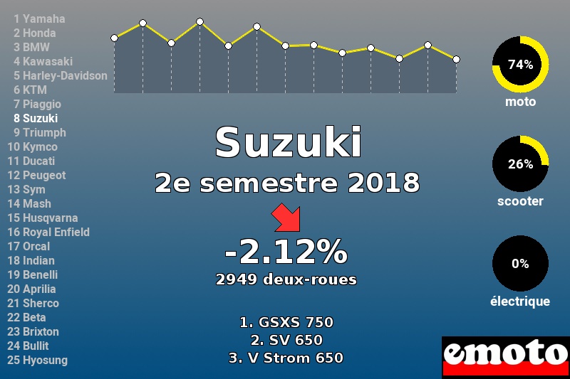 Immatriculations Suzuki en France au 2e semestre 2018 Immatriculations Suzuki en France au 2e semestre 2018