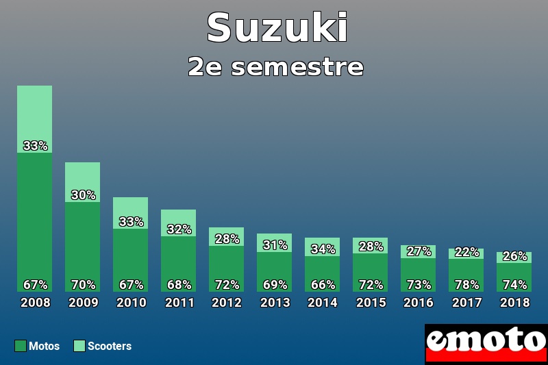 Répartition Motos Scooters Suzuki en 2e semestre 2018 Répartition Motos Scooters Suzuki en 2e semestre 2018