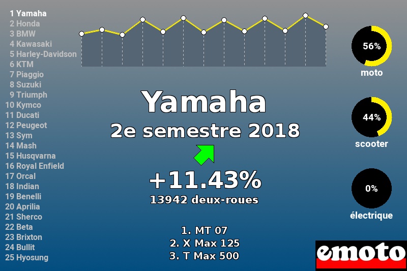 Immatriculations Yamaha en France au 2e semestre 2018 Immatriculations Yamaha en France au 2e semestre 2018