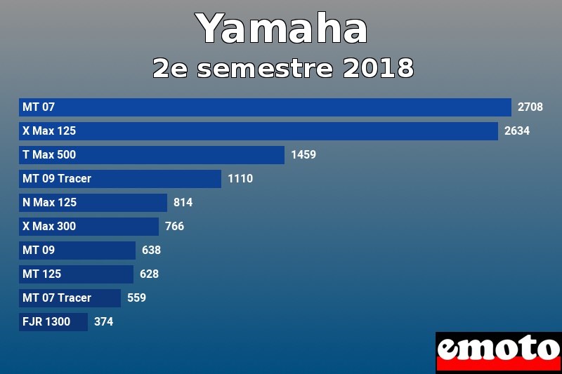 Les 10 Yamaha les plus immatriculés en 2e semestre 2018 Les 10 Yamaha les plus immatriculés en 2e semestre 2018