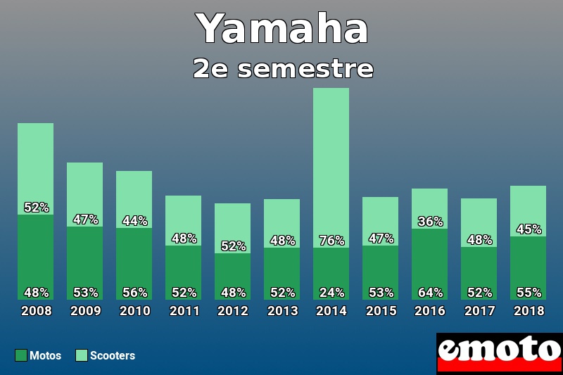Répartition Motos Scooters Yamaha en 2e semestre 2018 Répartition Motos Scooters Yamaha en 2e semestre 2018