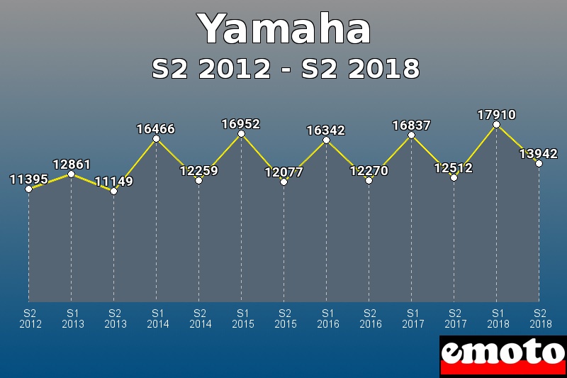 Yamaha les plus immatriculés de S2 2012 à S2 2018 Yamaha les plus immatriculés de S2 2012 à S2 2018