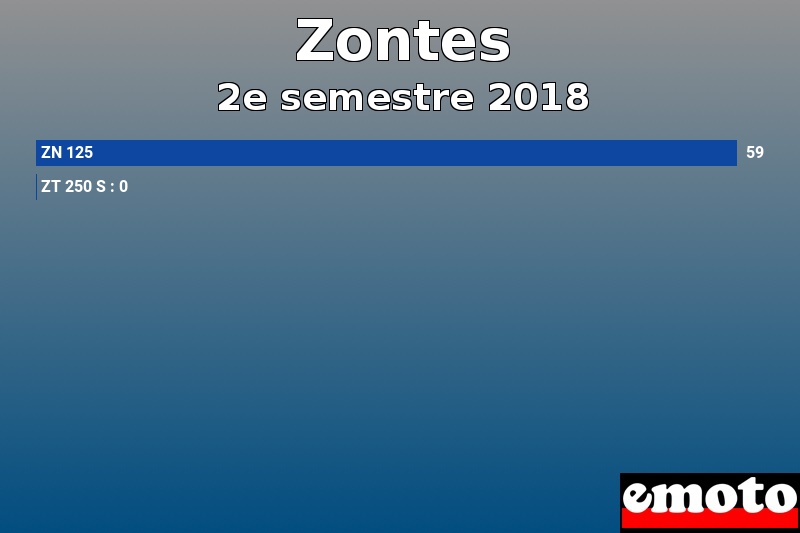 Les 2 Zontes les plus immatriculés en 2e semestre 2018 Les 2 Zontes les plus immatriculés en 2e semestre 2018