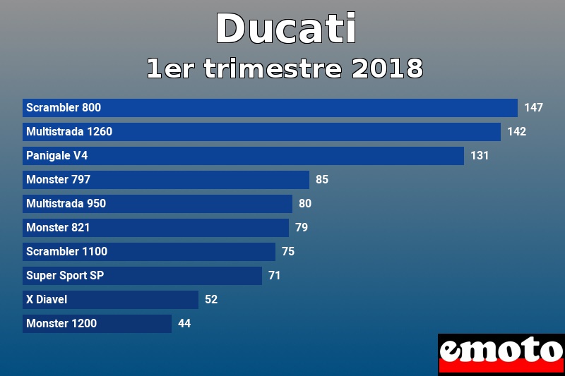 Les 10 Ducati les plus immatriculés en 1er trimestre 2018 Les 10 Ducati les plus immatriculés en 1er trimestre 2018