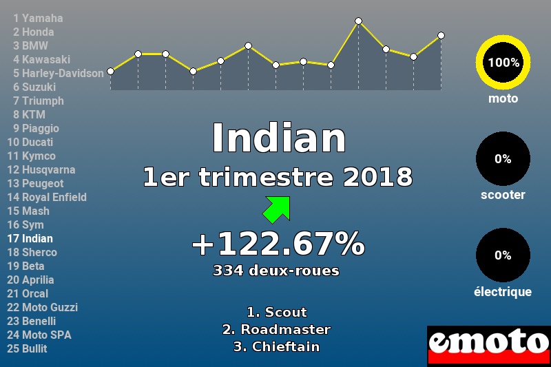 Immatriculations Indian en France au 1er trimestre 2018 Immatriculations Indian en France au 1er trimestre 2018