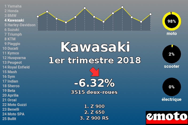Immatriculations Kawasaki en France au 1er trimestre 2018 Immatriculations Kawasaki en France au 1er trimestre 2018