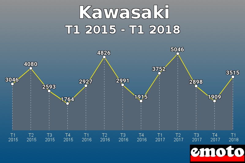 Kawasaki les plus immatriculés de T1 2015 à T1 2018 Kawasaki les plus immatriculés de T1 2015 à T1 2018