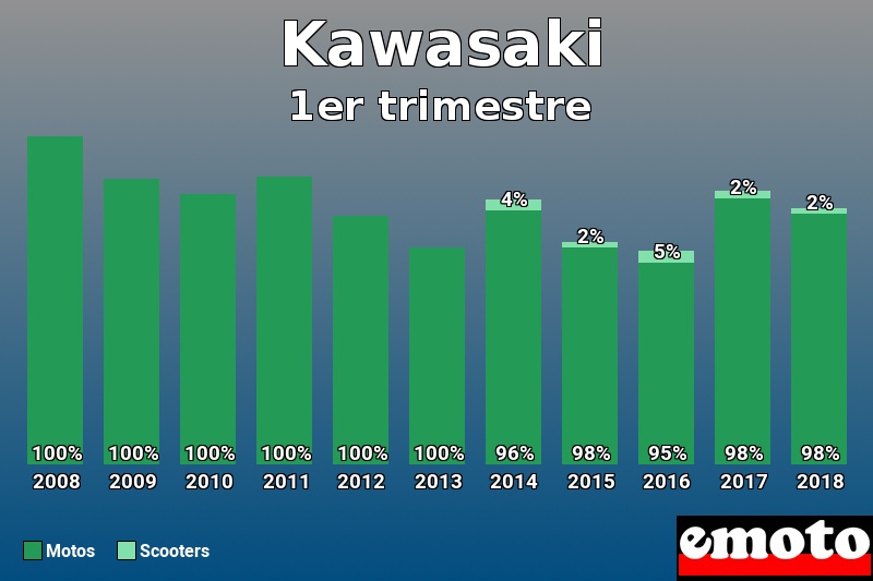 Répartition Motos Scooters Kawasaki en 1er trimestre 2018 Répartition Motos Scooters Kawasaki en 1er trimestre 2018