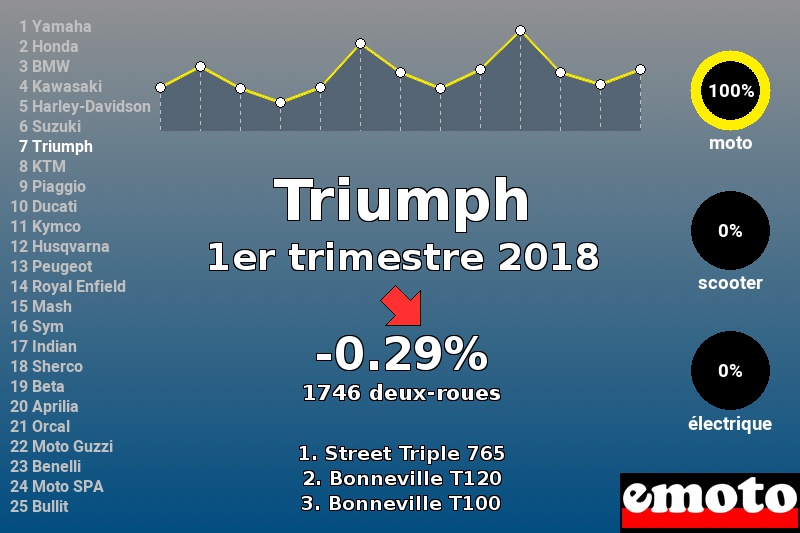 Immatriculations Triumph en France au 1er trimestre 2018 Immatriculations Triumph en France au 1er trimestre 2018