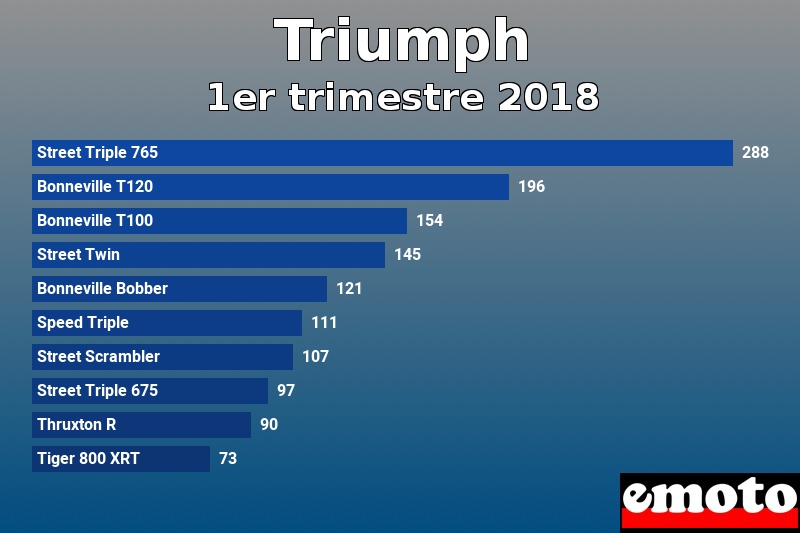 Les 10 Triumph les plus immatriculés en 1er trimestre 2018 Les 10 Triumph les plus immatriculés en 1er trimestre 2018