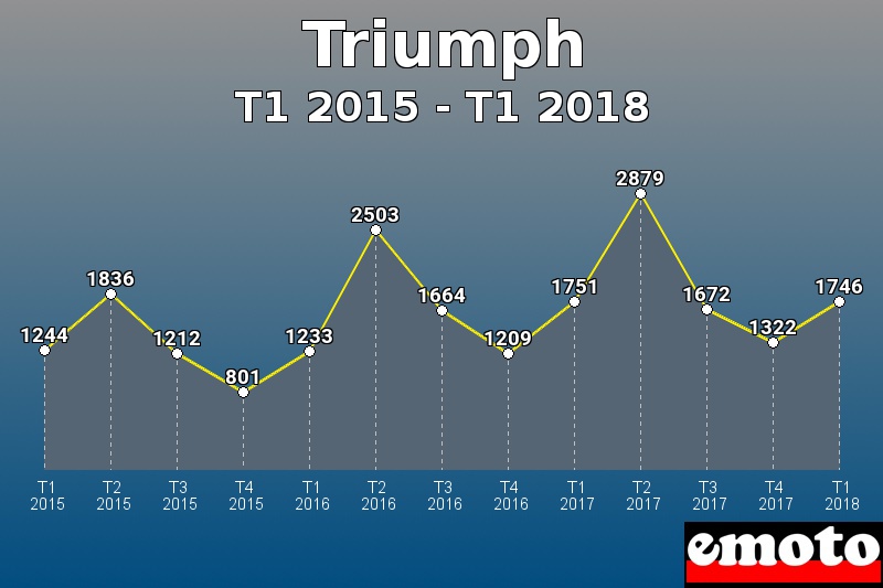 Triumph les plus immatriculés de T1 2015 à T1 2018 Triumph les plus immatriculés de T1 2015 à T1 2018