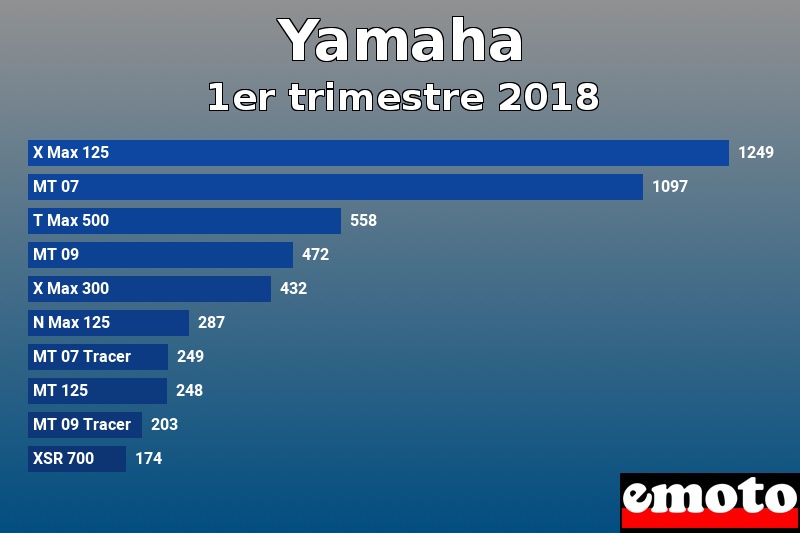 Les 10 Yamaha les plus immatriculés en 1er trimestre 2018 Les 10 Yamaha les plus immatriculés en 1er trimestre 2018