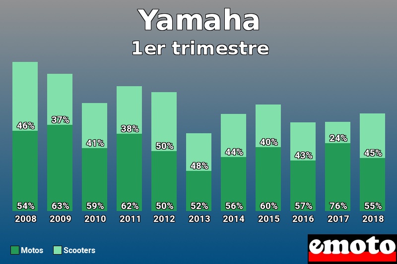 Répartition Motos Scooters Yamaha en 1er trimestre 2018 Répartition Motos Scooters Yamaha en 1er trimestre 2018