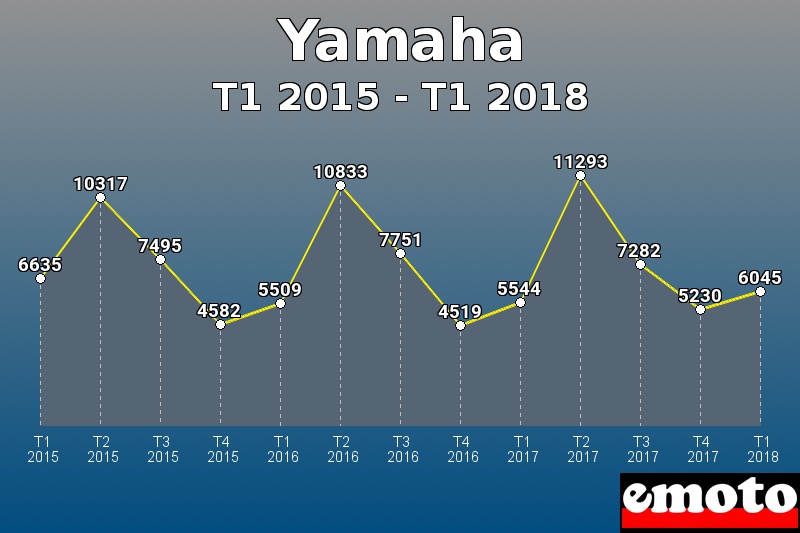 Yamaha les plus immatriculés de T1 2015 à T1 2018 Yamaha les plus immatriculés de T1 2015 à T1 2018