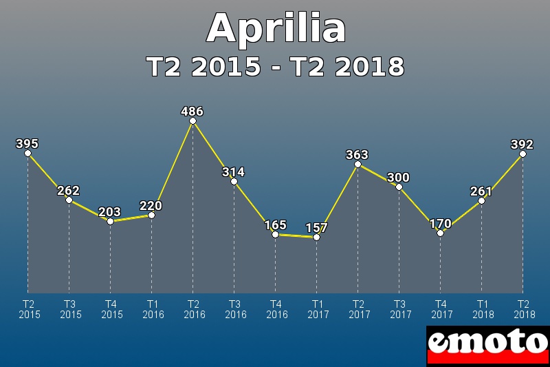 Aprilia les plus immatriculés de T2 2015 à T2 2018 Aprilia les plus immatriculés de T2 2015 à T2 2018