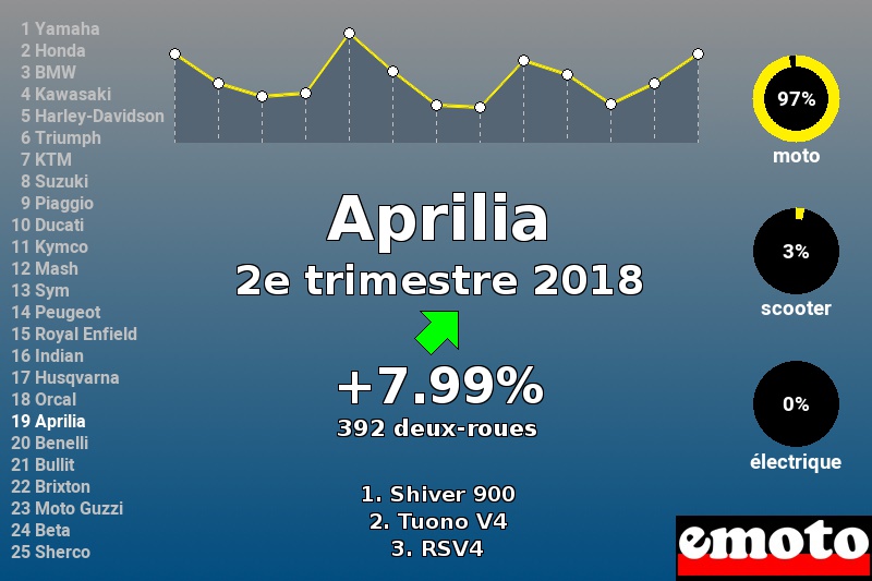 Immatriculations Aprilia en France au 2e trimestre 2018 Immatriculations Aprilia en France au 2e trimestre 2018