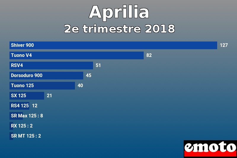 Les 10 Aprilia les plus immatriculés en 2e trimestre 2018 Les 10 Aprilia les plus immatriculés en 2e trimestre 2018