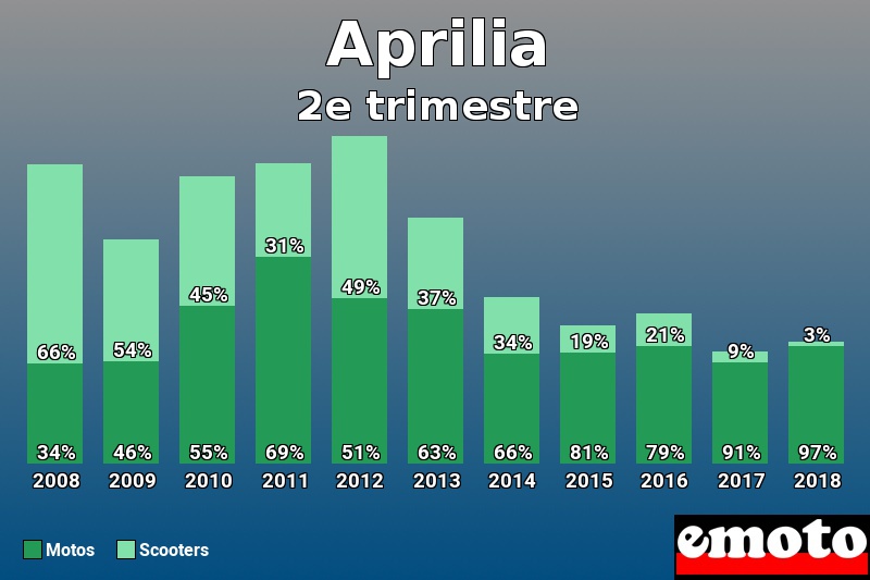 Répartition Motos Scooters Aprilia en 2e trimestre 2018 Répartition Motos Scooters Aprilia en 2e trimestre 2018