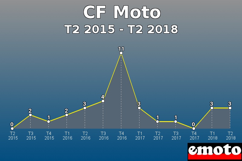 CF Moto les plus immatriculés de T2 2015 à T2 2018 CF Moto les plus immatriculés de T2 2015 à T2 2018