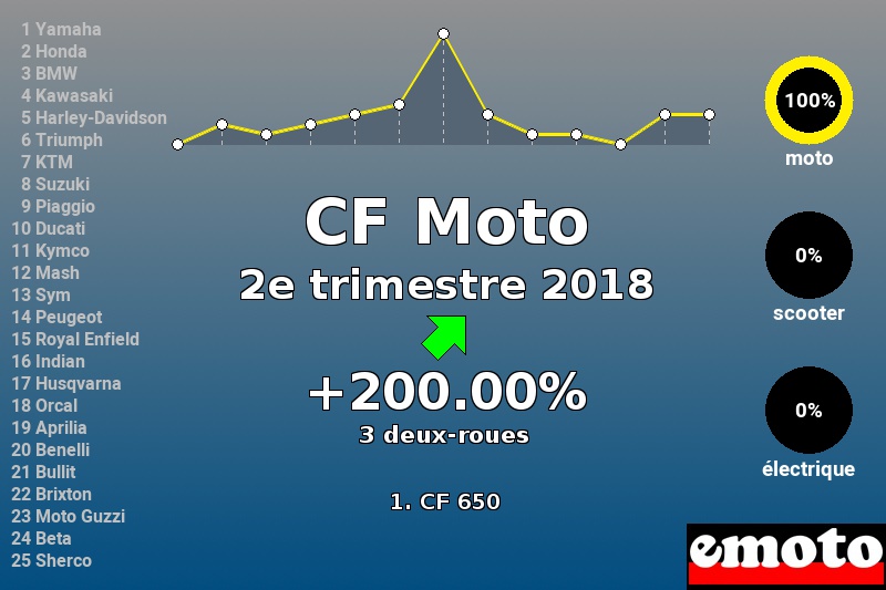 Immatriculations CF Moto en France au 2e trimestre 2018 Immatriculations CF Moto en France au 2e trimestre 2018