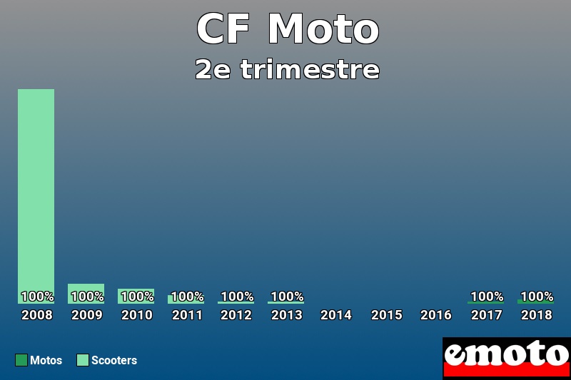 Répartition Motos Scooters CF Moto en 2e trimestre 2018 Répartition Motos Scooters CF Moto en 2e trimestre 2018