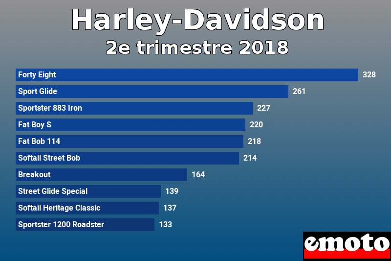 Les 10 Harley-Davidson les plus immatriculés en 2e trimestre 2018 Les 10 Harley-Davidson les plus immatriculés en 2e trimestre 2018