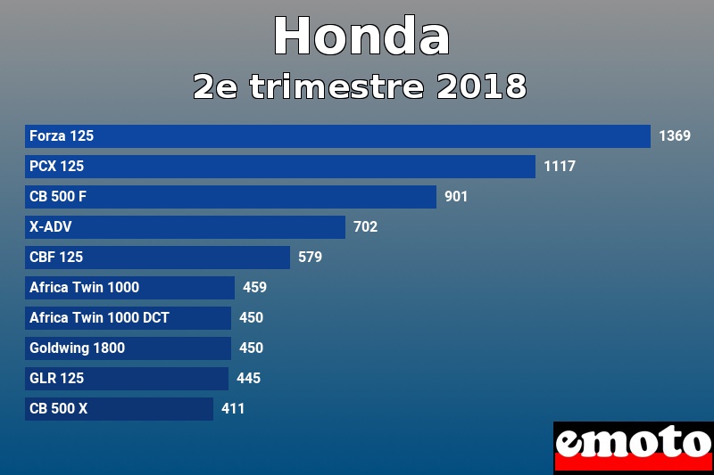 Les 10 Honda les plus immatriculés en 2e trimestre 2018 Les 10 Honda les plus immatriculés en 2e trimestre 2018